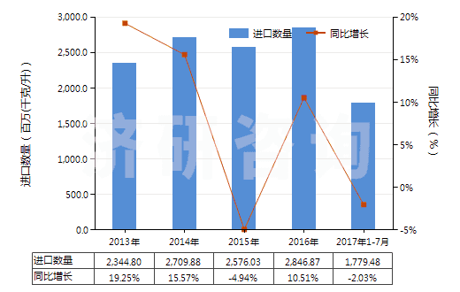 2013-2017年7月中國(guó)潤(rùn)滑油基礎(chǔ)油（不含有生物柴油）(HS27101993)進(jìn)口量及增速統(tǒng)計(jì)